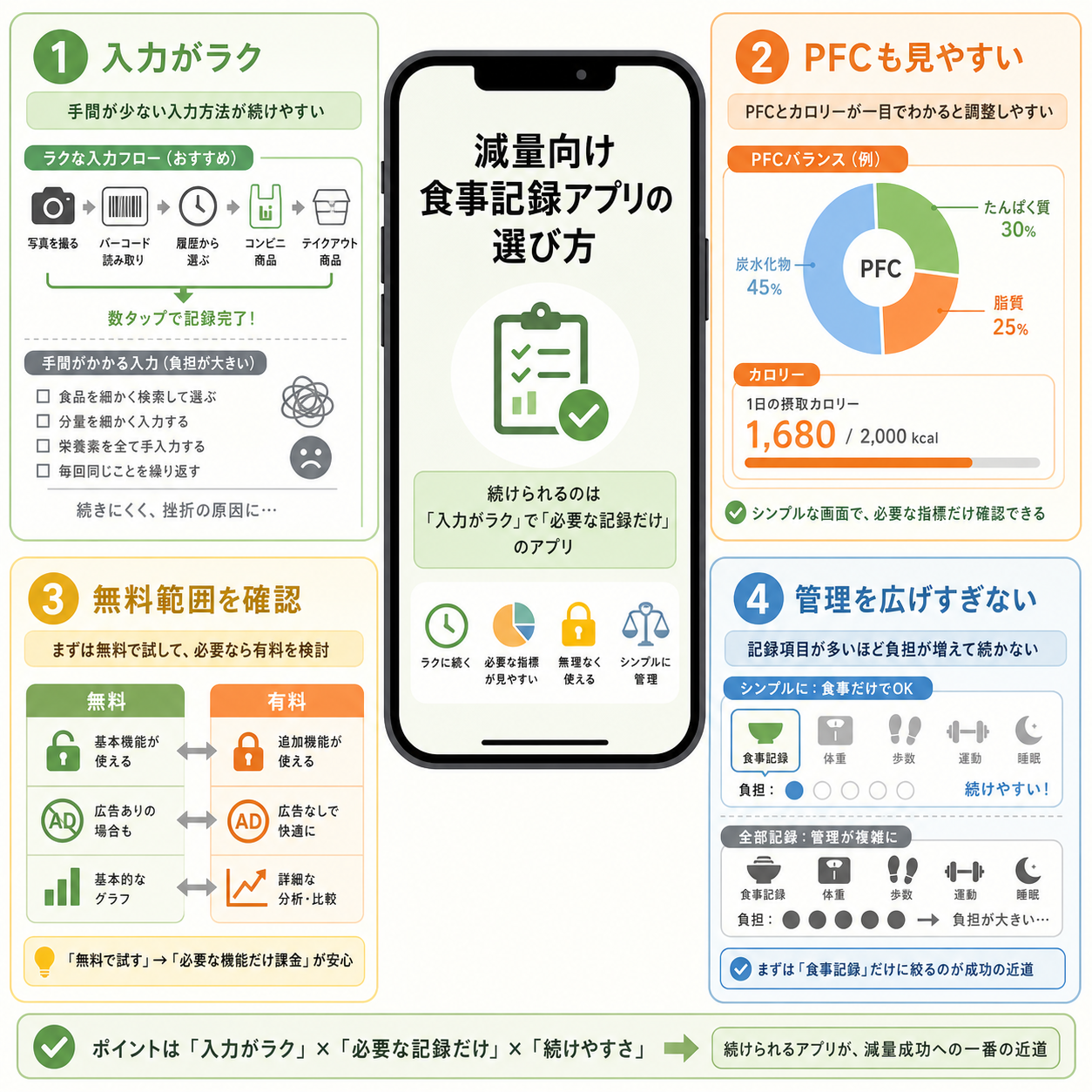 減量向けの食事記録アプリを選ぶ基準