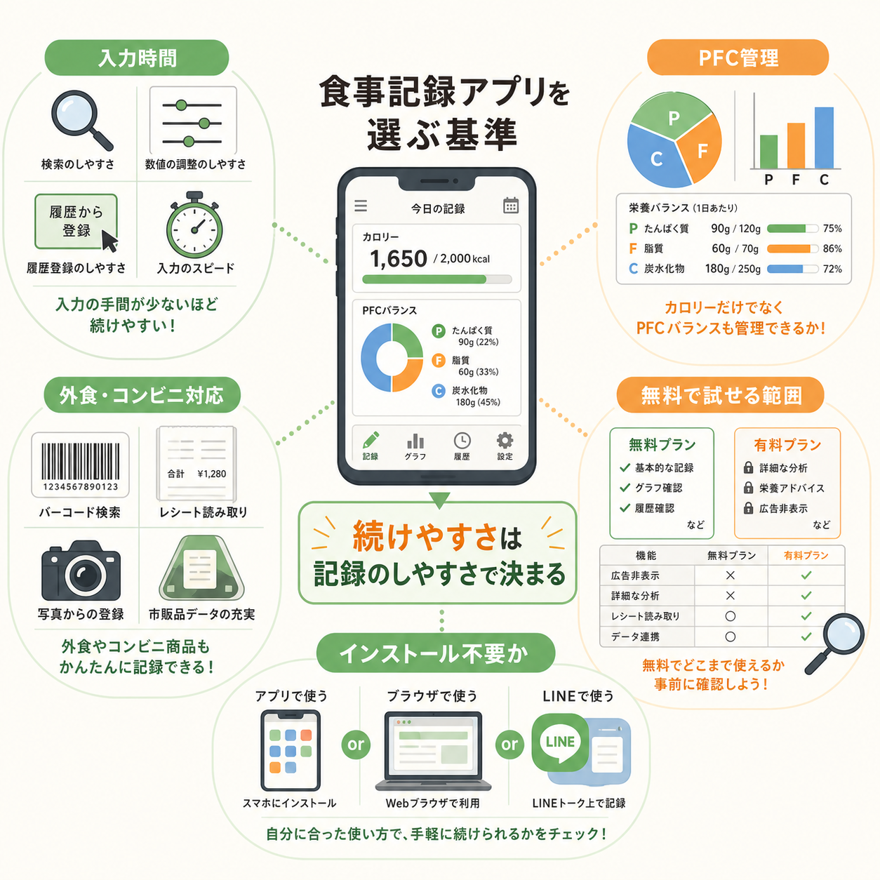 食事記録アプリを選ぶ基準