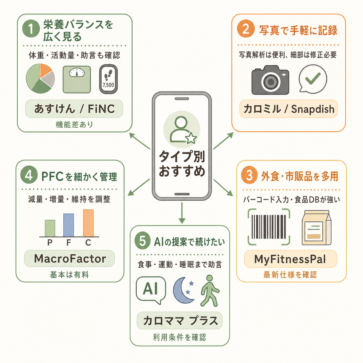 タイプ別おすすめ