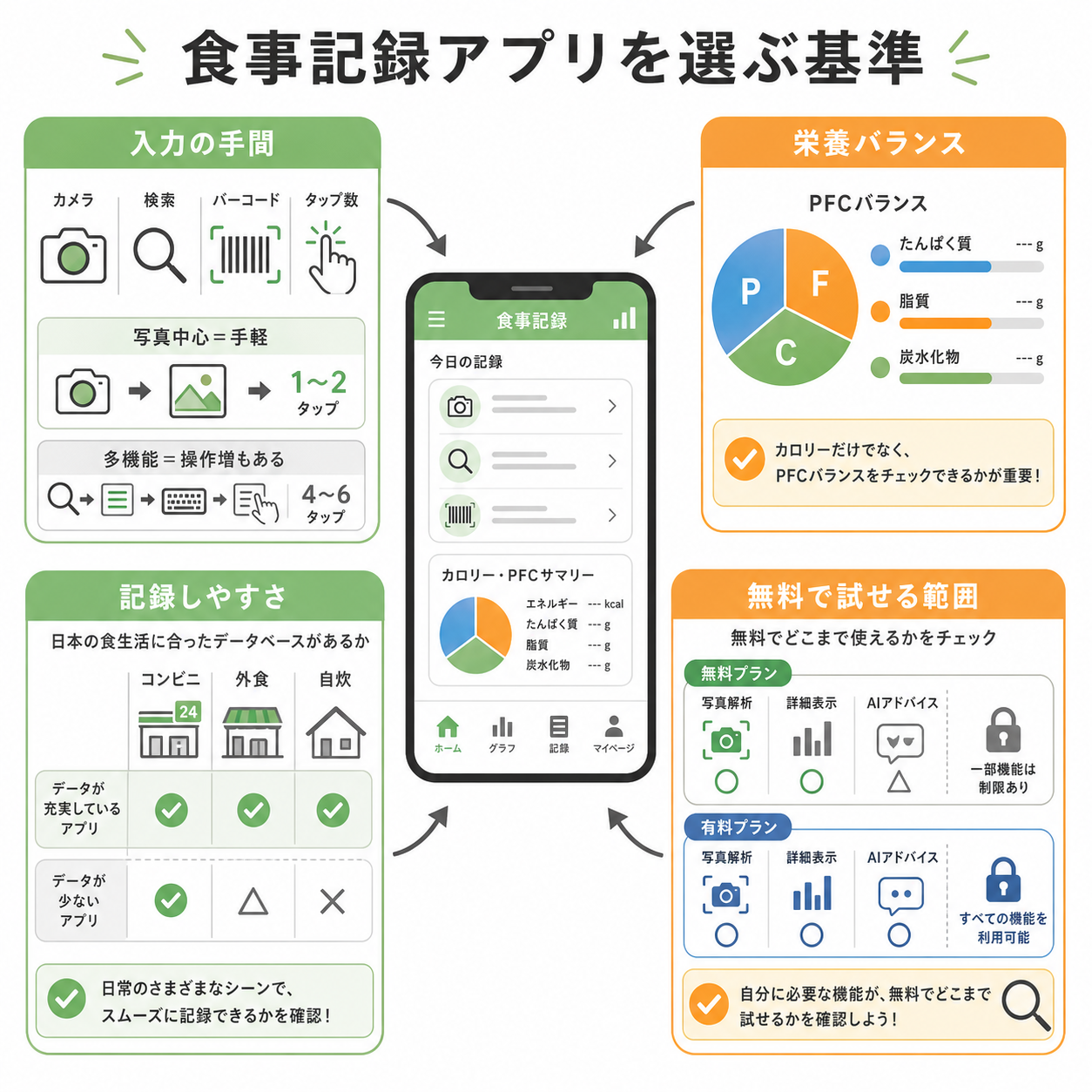 食事記録アプリを選ぶ基準