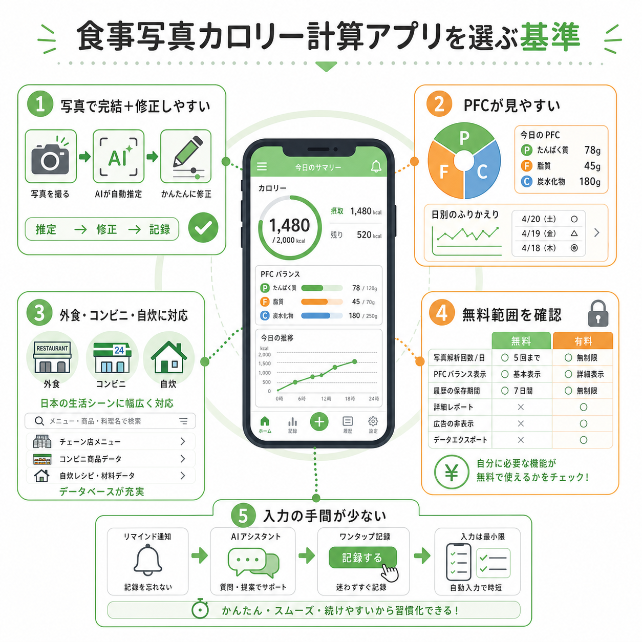 食事写真カロリー計算アプリを選ぶ基準
