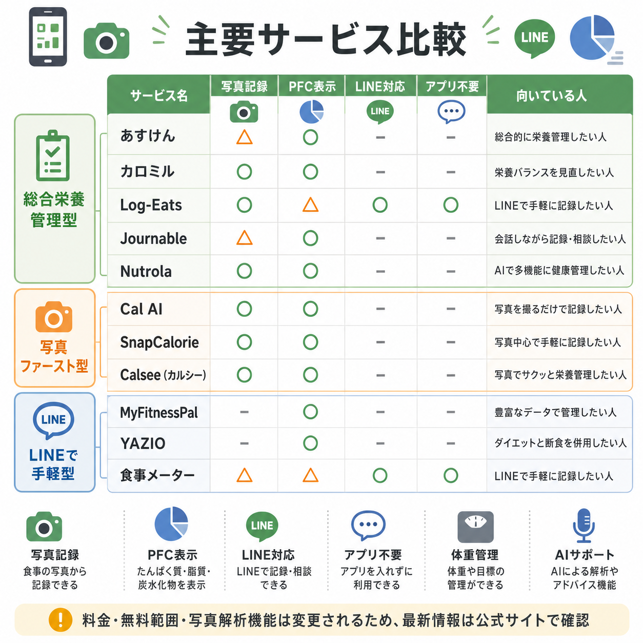 主要サービス比較