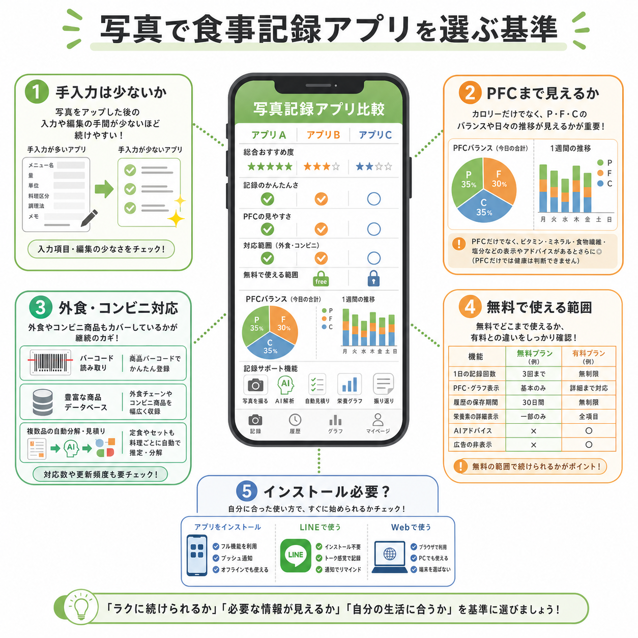 写真で食事記録アプリを選ぶ基準