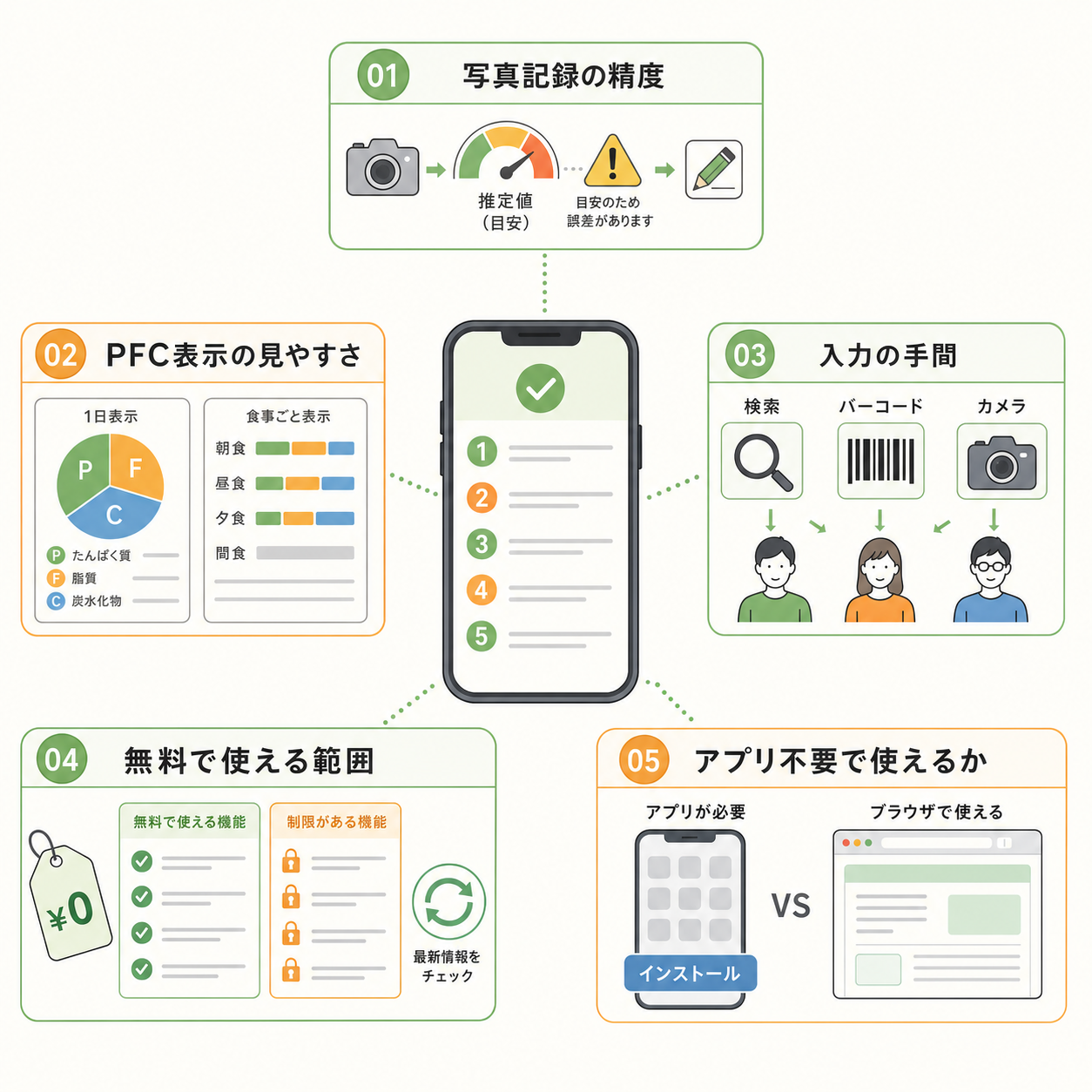 AI食事記録アプリを選ぶ基準