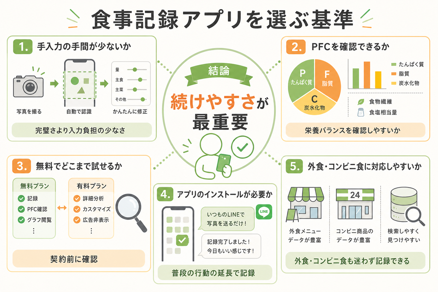 食事記録アプリを選ぶ基準