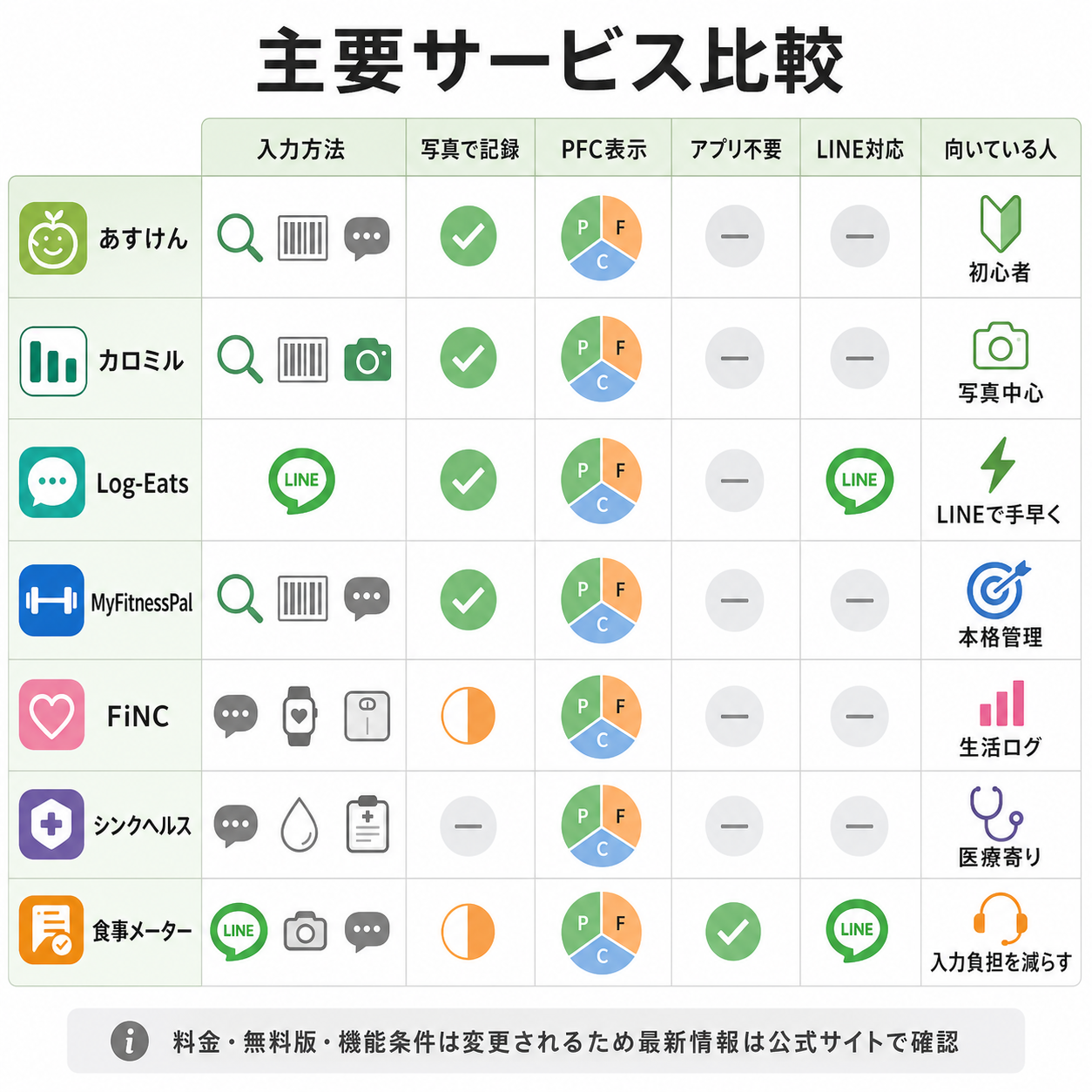主要サービス比較