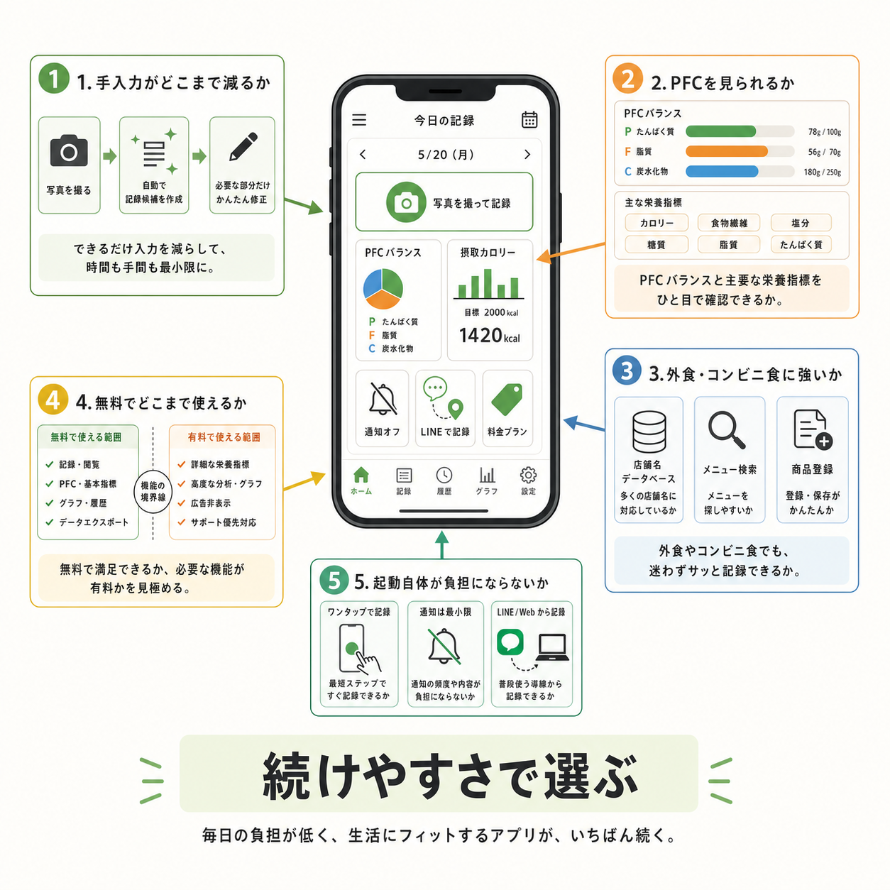 食事記録アプリを選ぶ基準