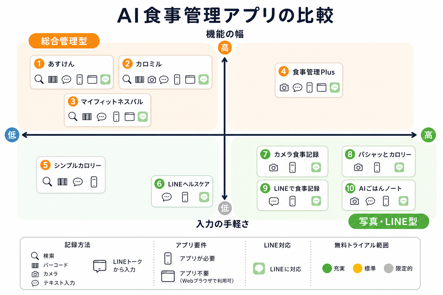 AI食事管理アプリの比較表