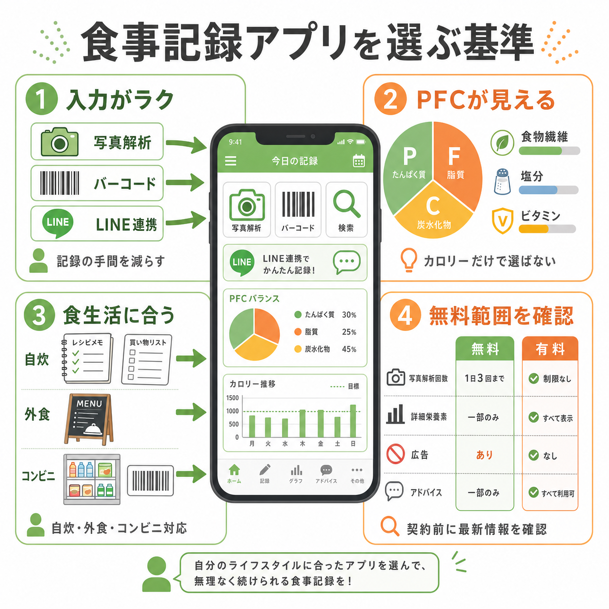 食事記録アプリを選ぶ基準