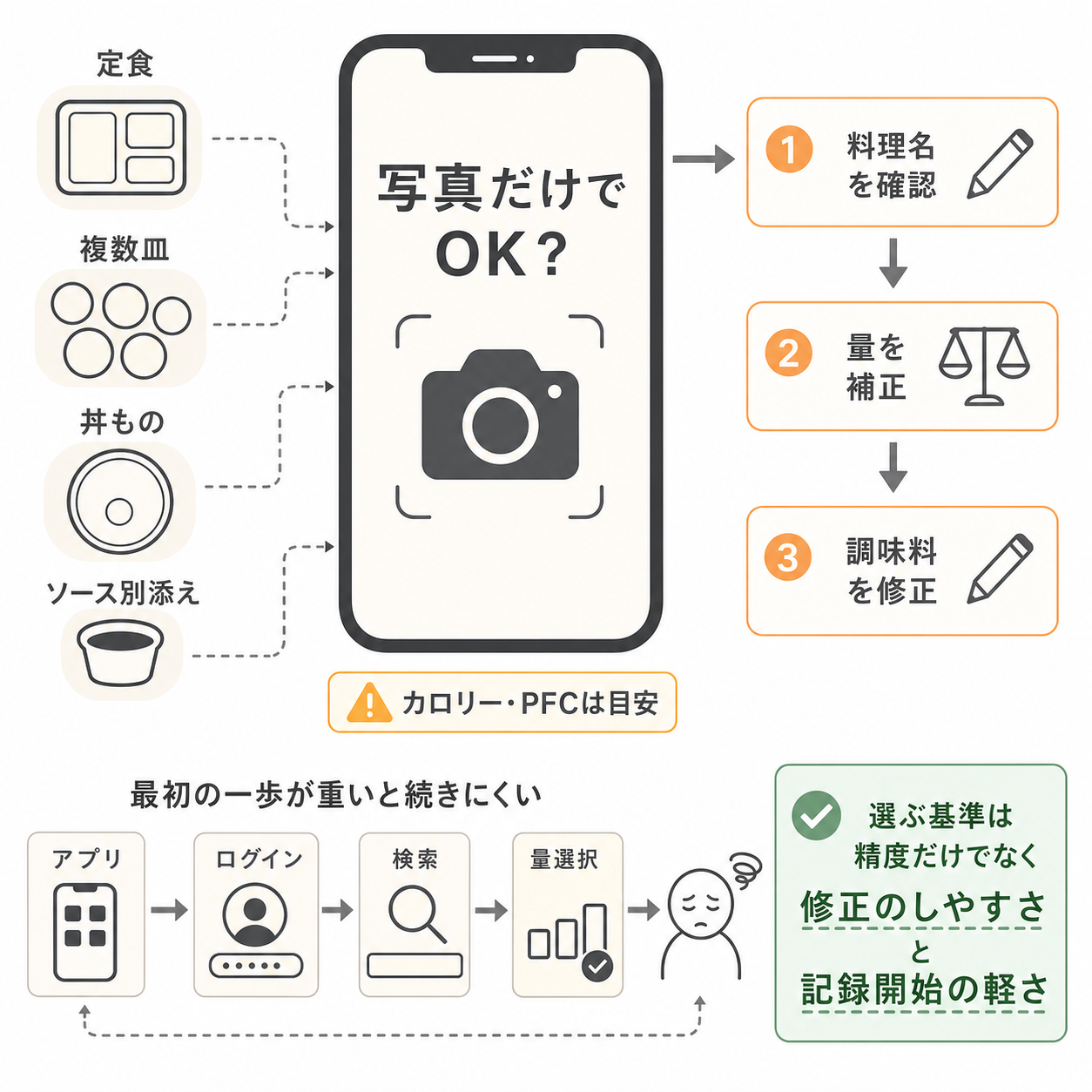 食べ物写真のカロリーアプリ選びで失敗しやすい理由