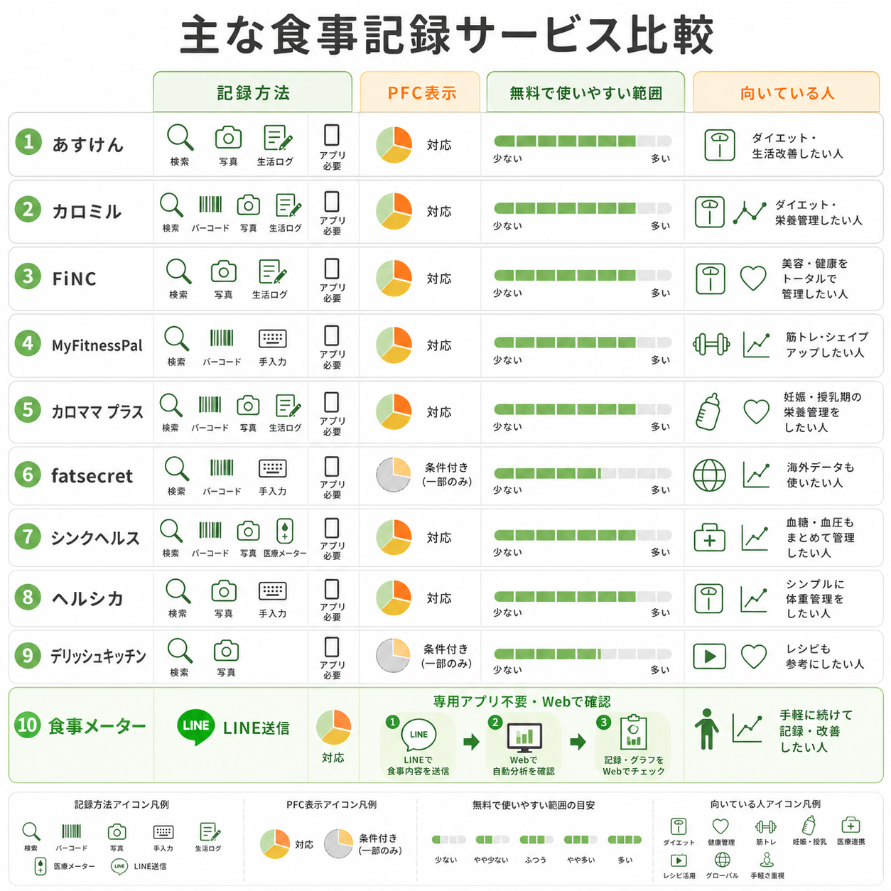 主な食事記録サービス比較