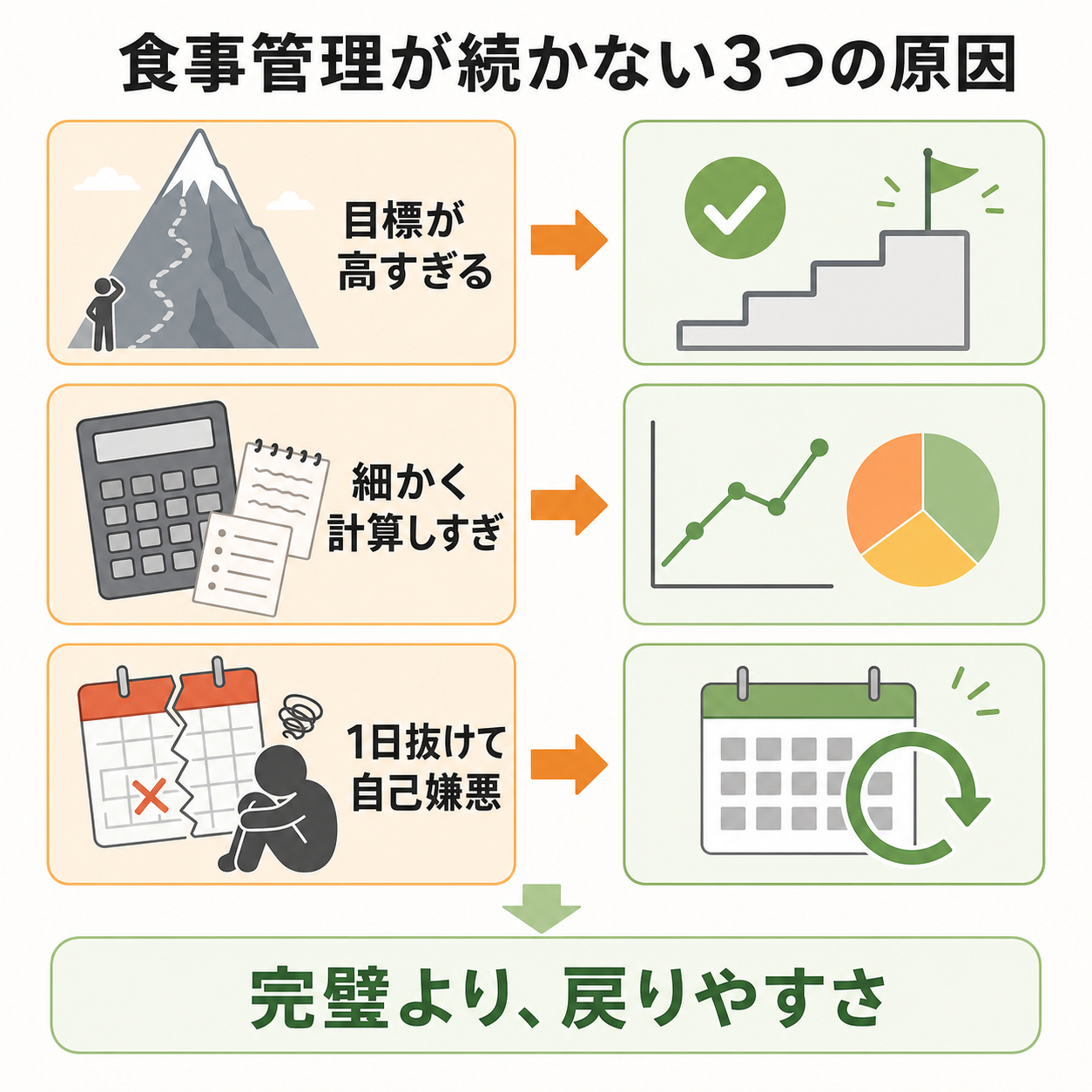 食事管理が続かないのは、よくある3つの原因があるから