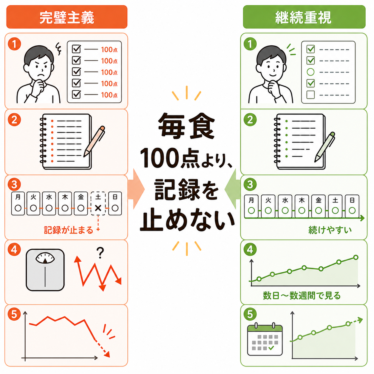 やってはいけない食事管理のパターン