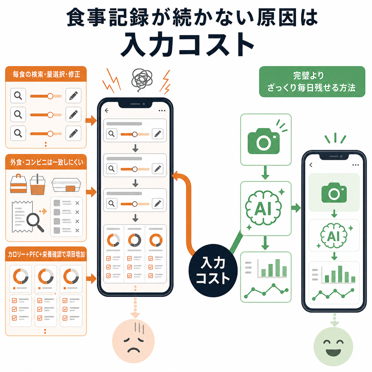 食事記録アプリがめんどくさくなる理由