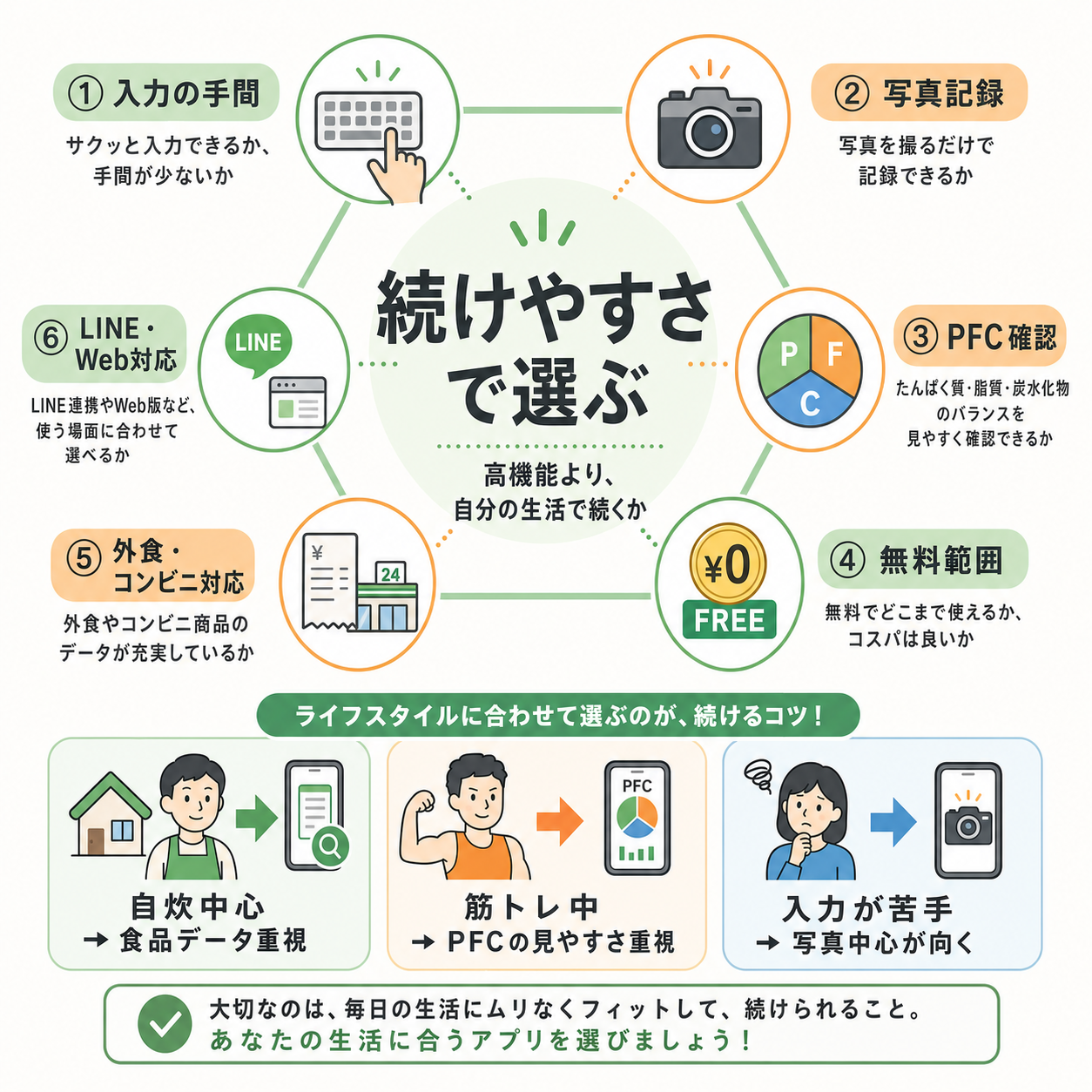 食事記録アプリを選ぶ基準