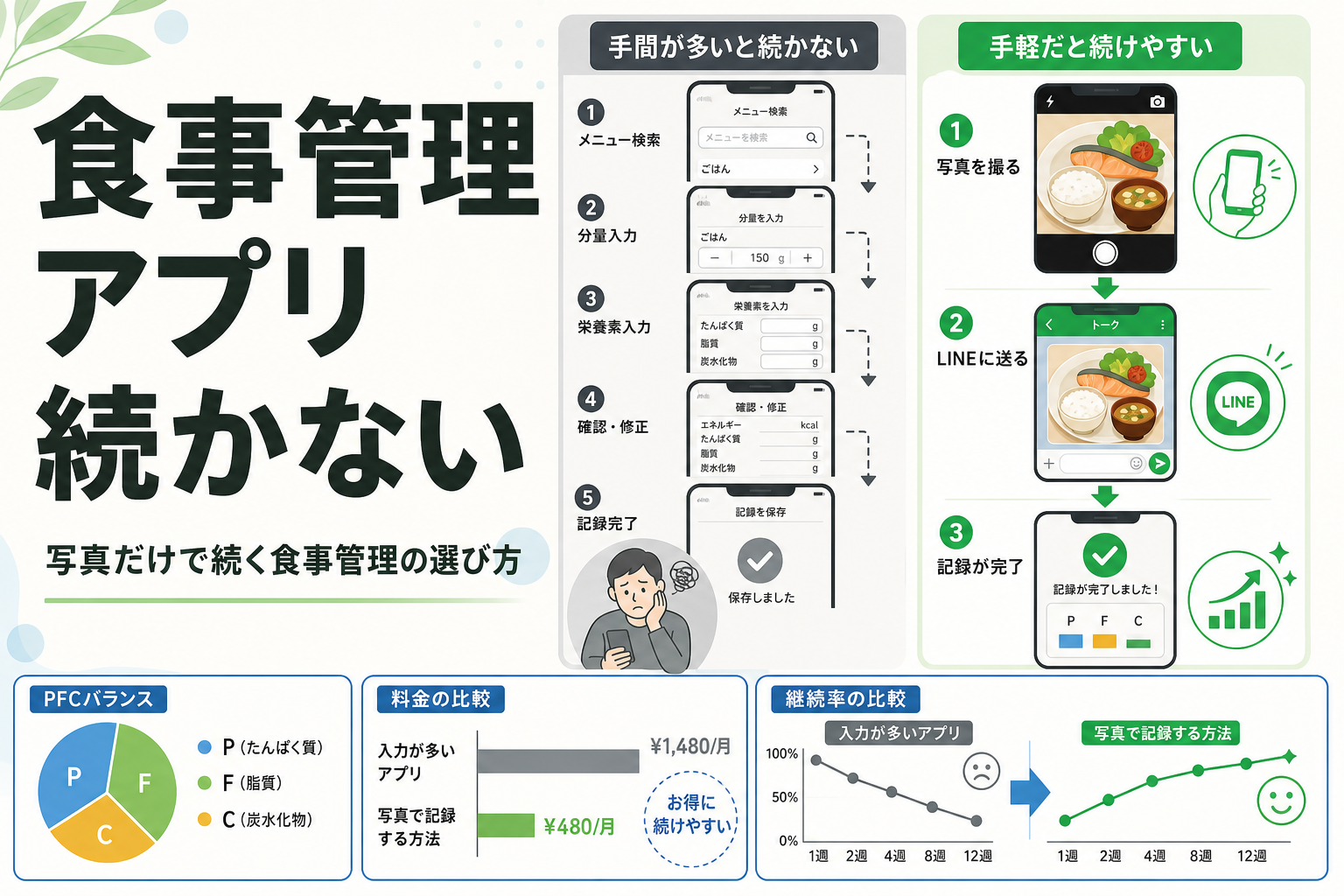 食事管理 アプリ 続かない｜写真だけで続く食事管理の選び方