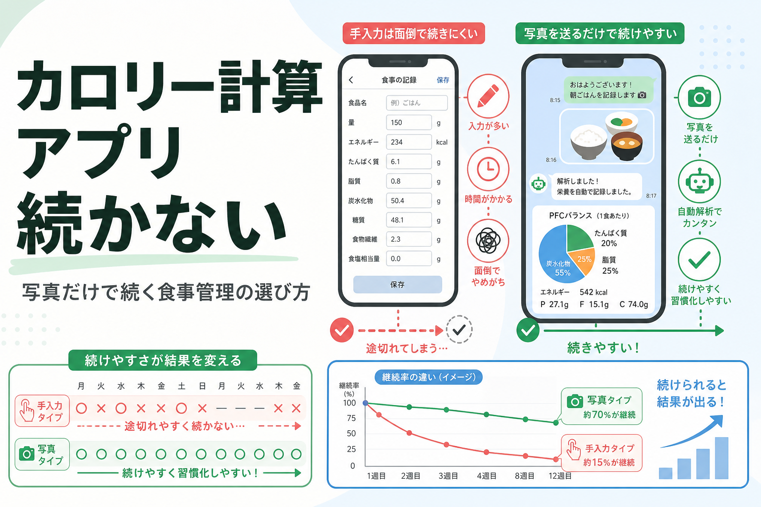 カロリー計算 アプリ 続かない|写真だけで続く食事管理の選び方