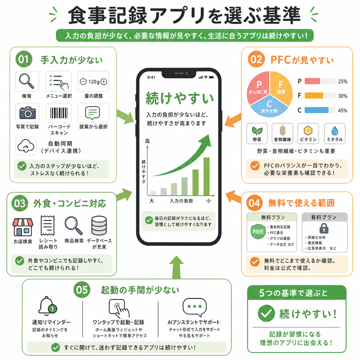 食事記録アプリを選ぶ基準