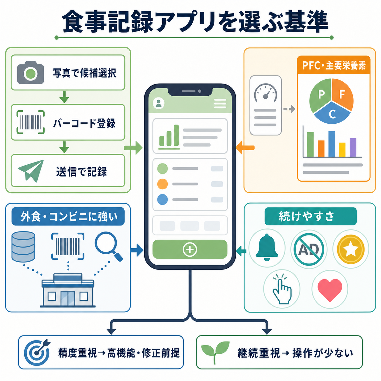 食事記録アプリを選ぶ基準