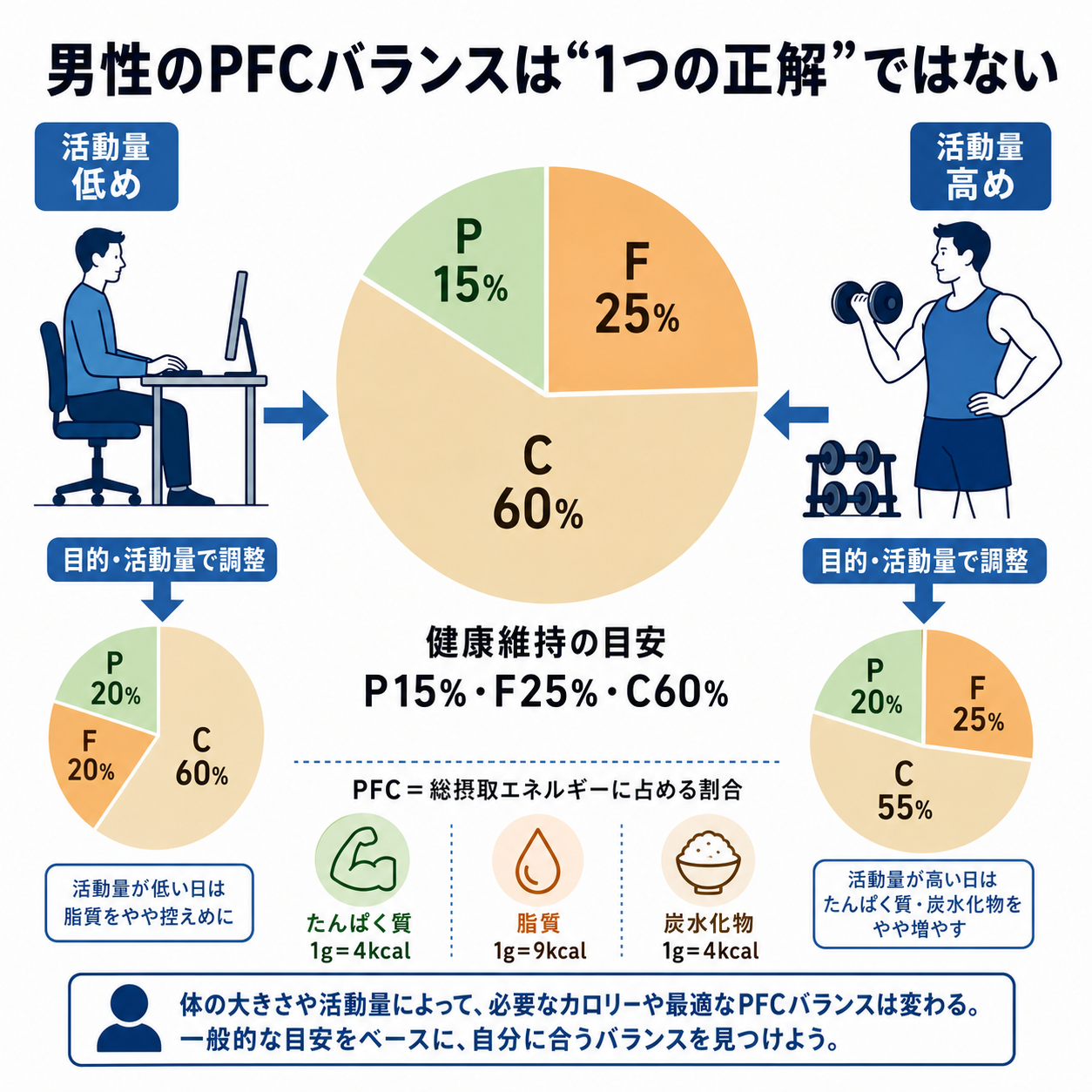男性がPFCバランスで迷いやすい理由