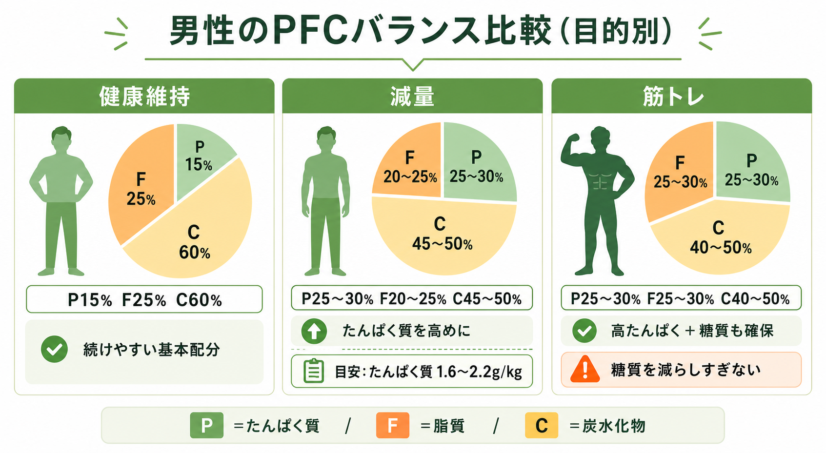 目的別のPFCバランス 目安 男性版