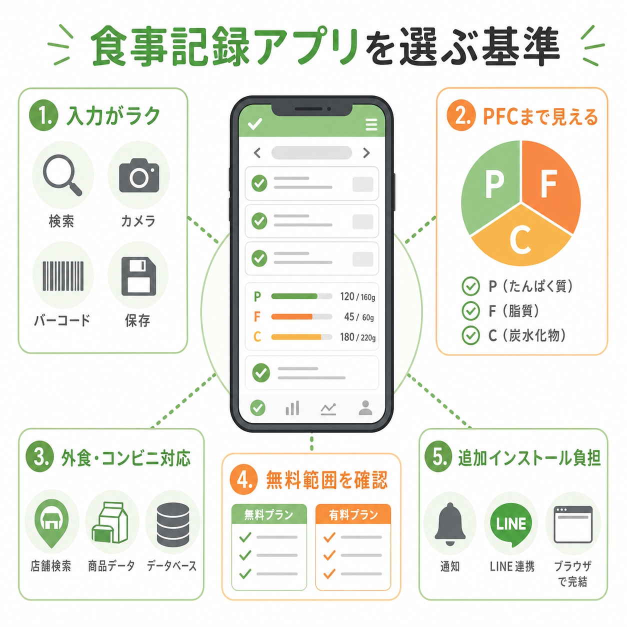食事記録アプリを選ぶ基準
