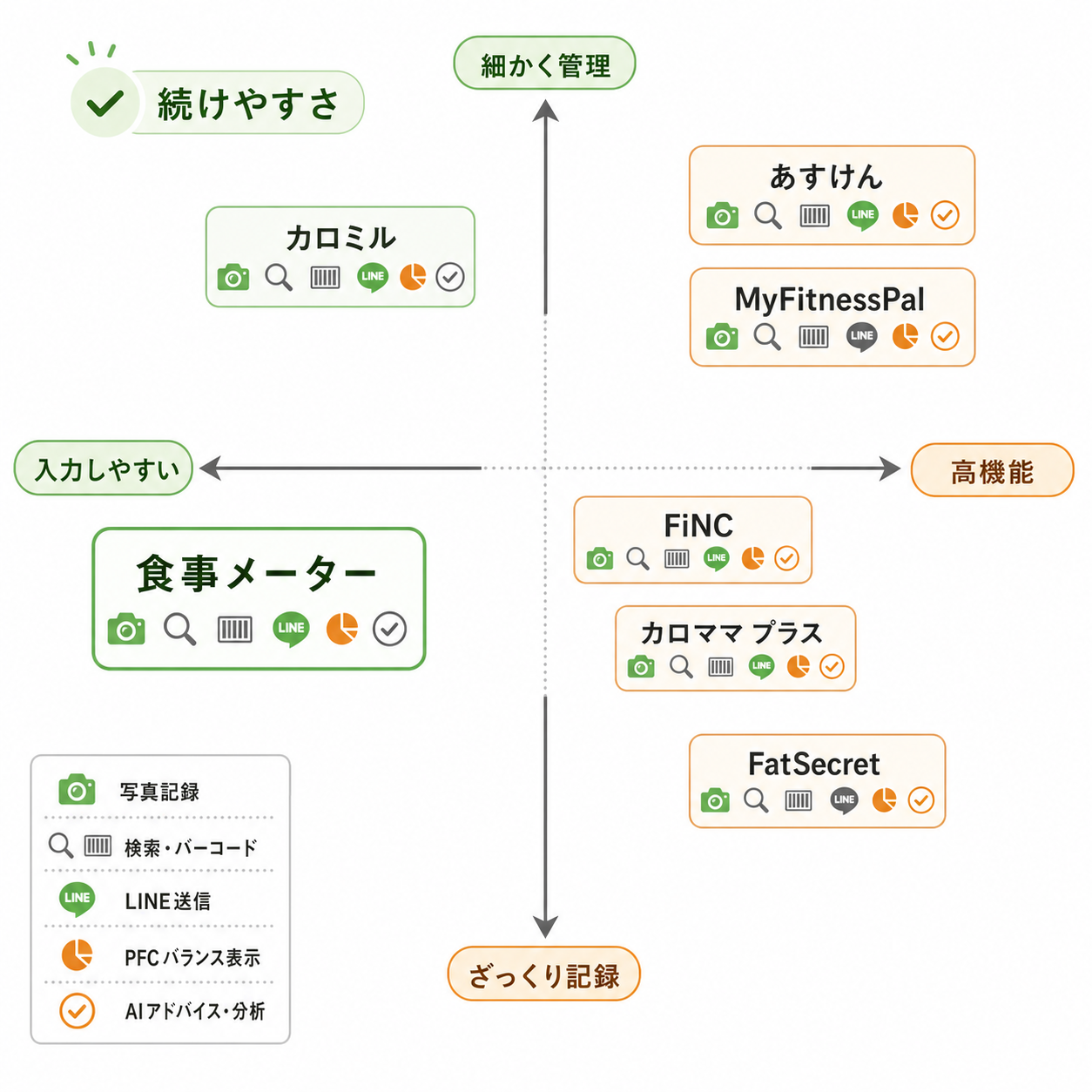 あすけんの代わり候補を比較