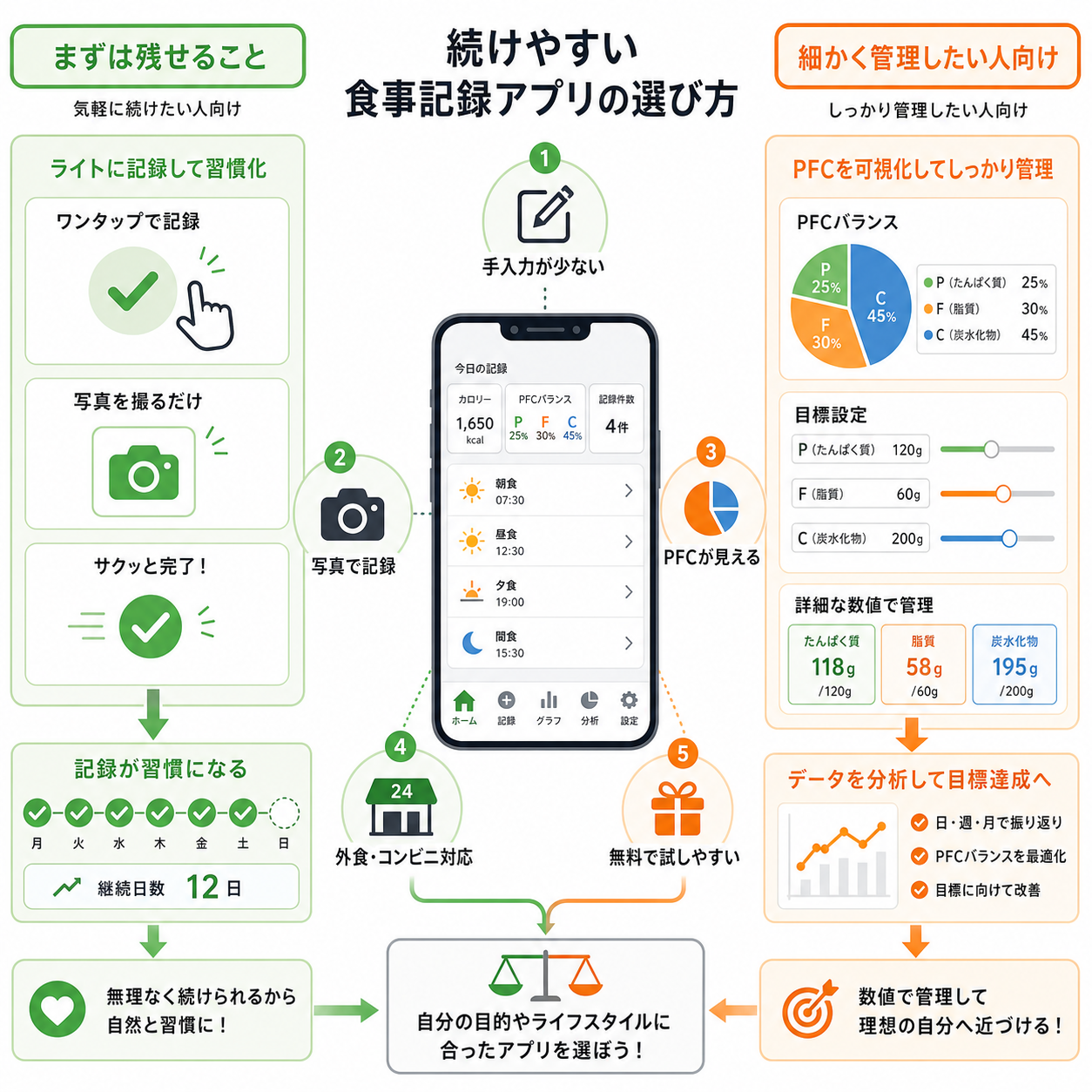 食事記録アプリを選ぶ基準