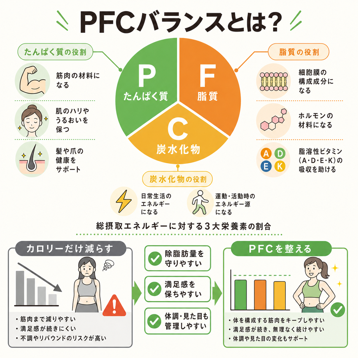 PFCバランスとは何か