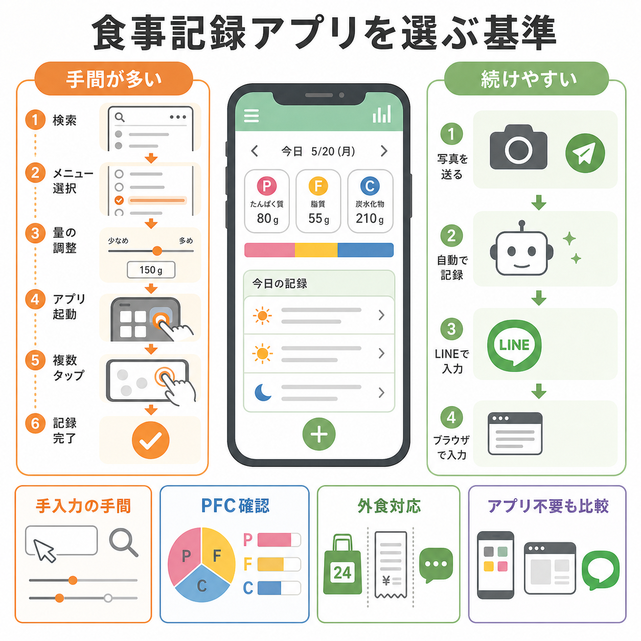 食事記録アプリを選ぶ基準