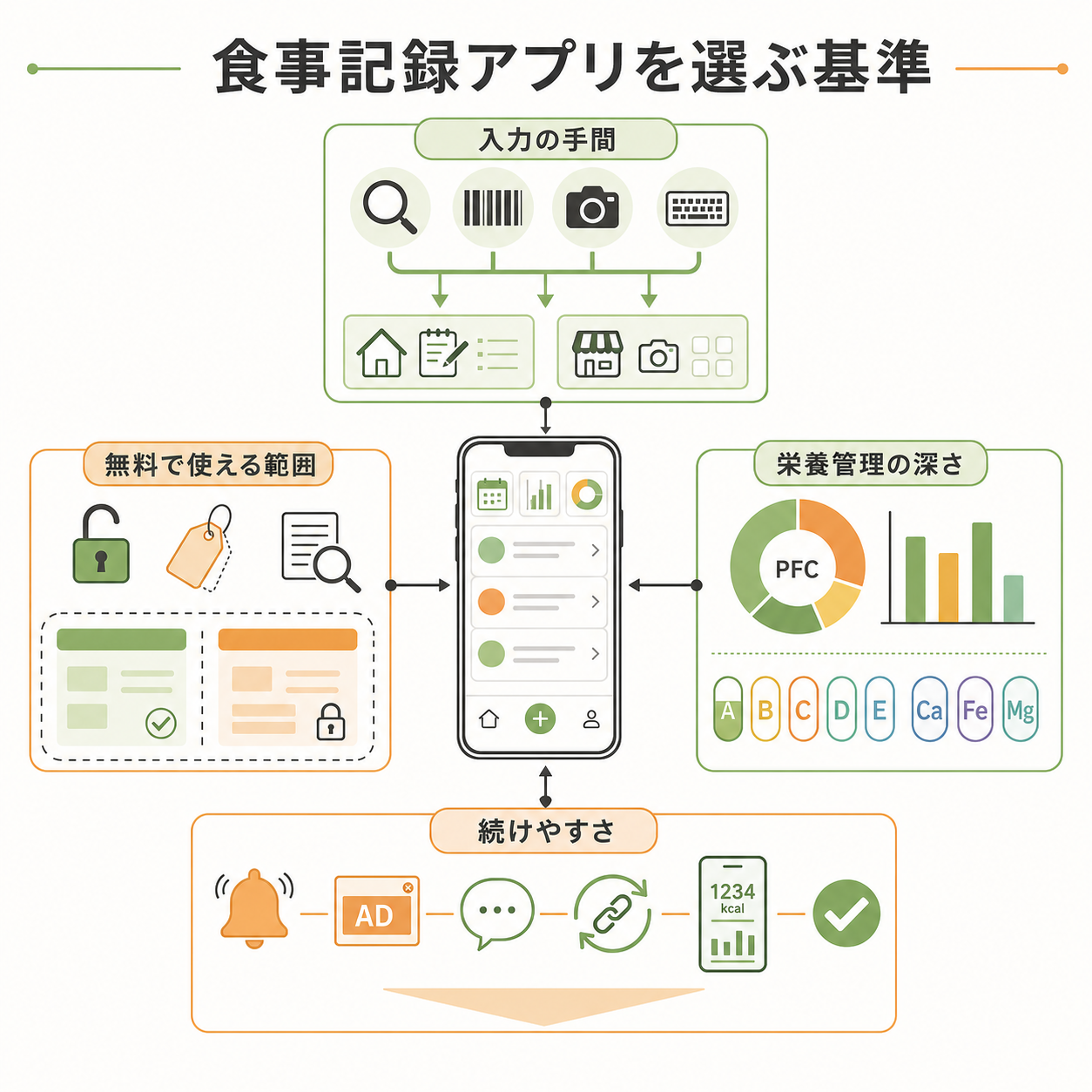 食事記録アプリを選ぶ基準
