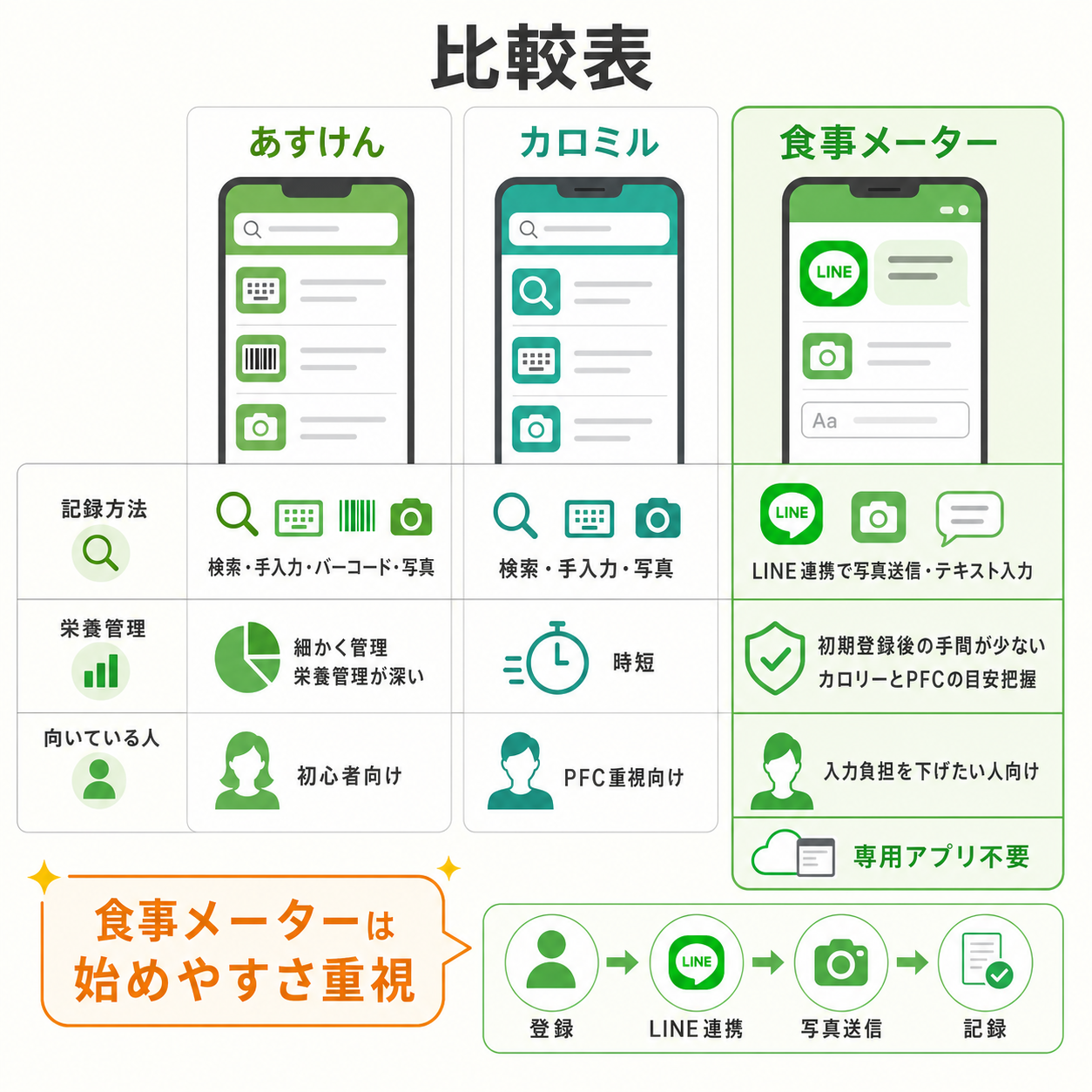 比較表