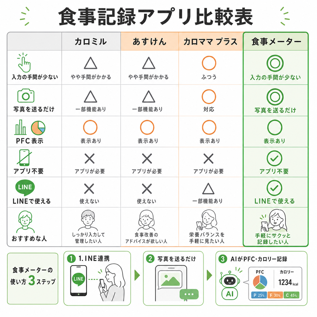 食事記録アプリ比較表