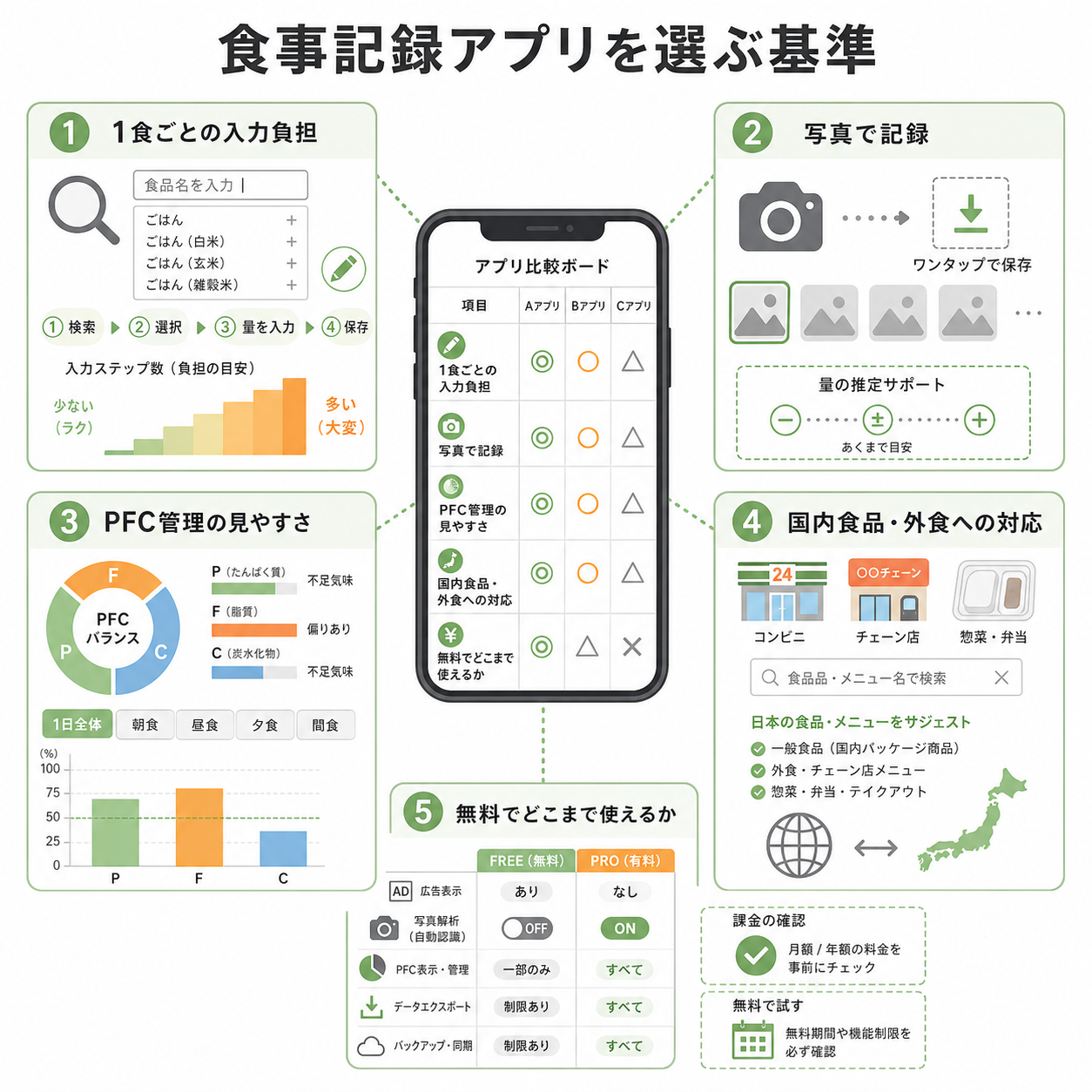 食事記録アプリを選ぶ基準