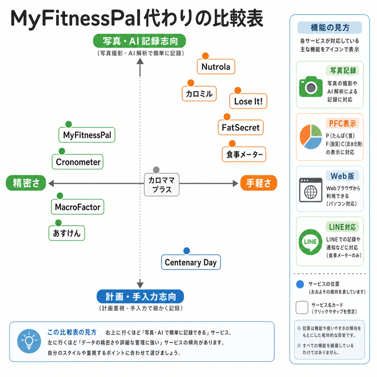 MyFitnessPal代わりの比較表