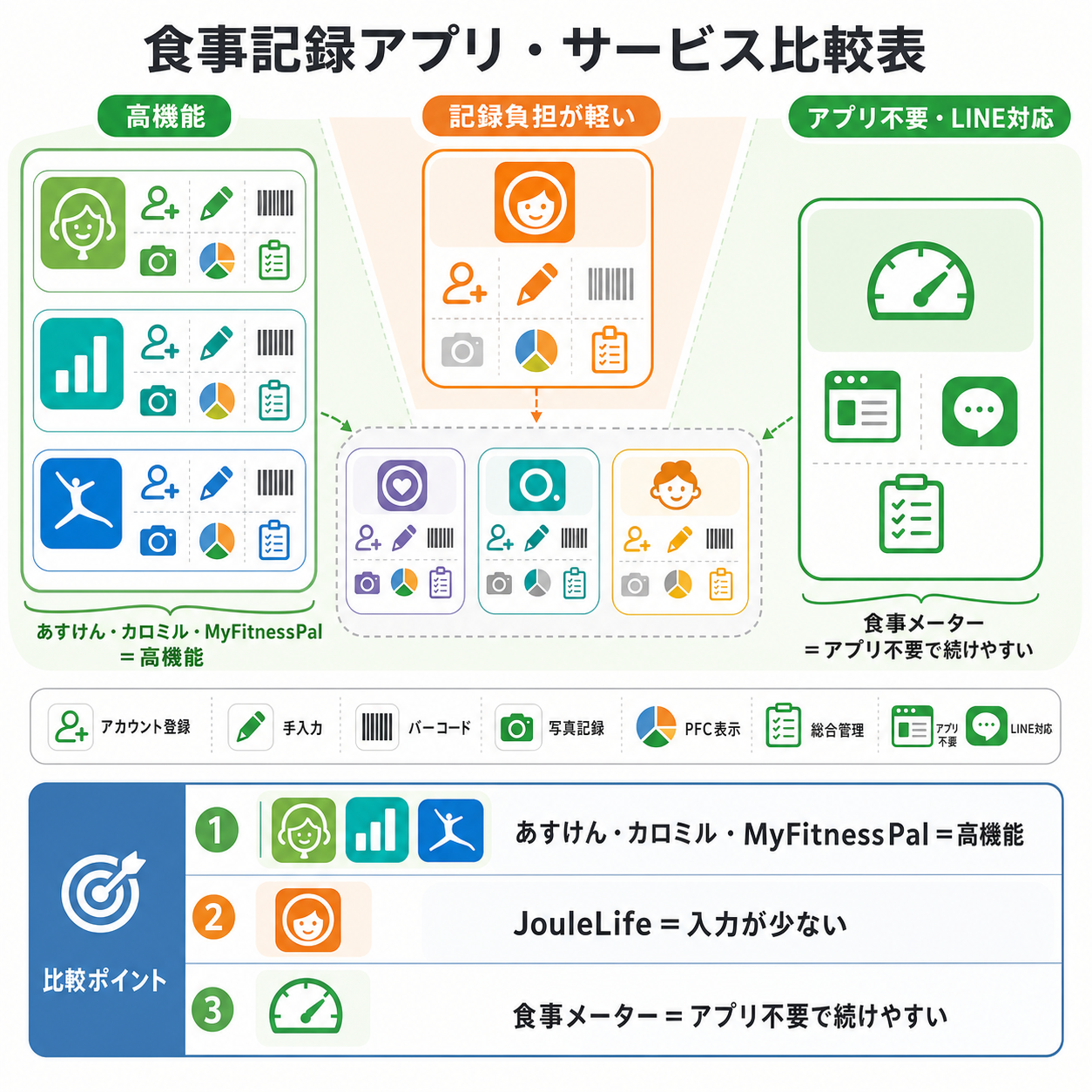 食事記録アプリ・サービス比較表