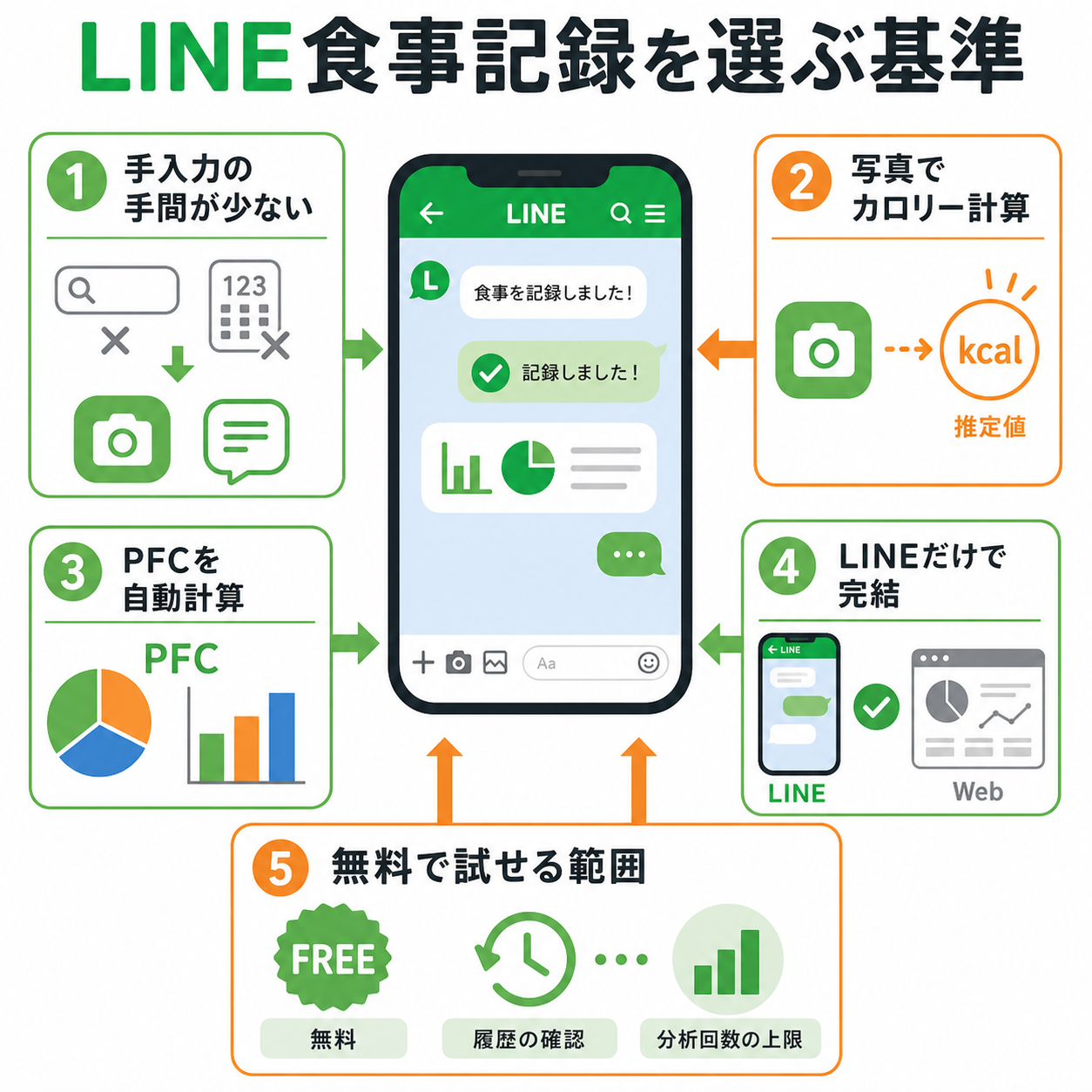 LINE食事記録を選ぶ基準