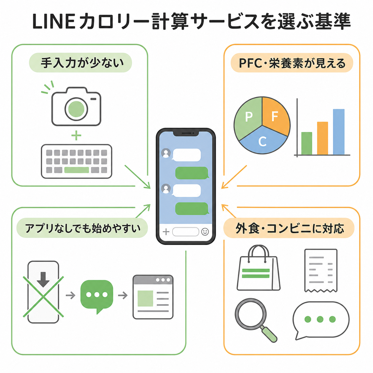 LINEカロリー計算サービスを選ぶ基準