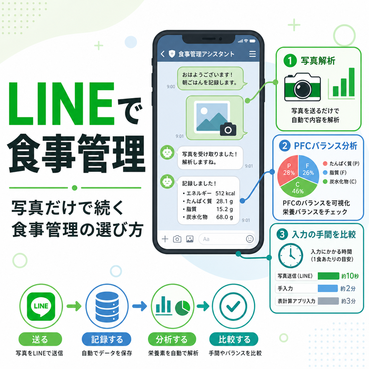 LINEで食事管理|写真だけで続く食事管理の選び方