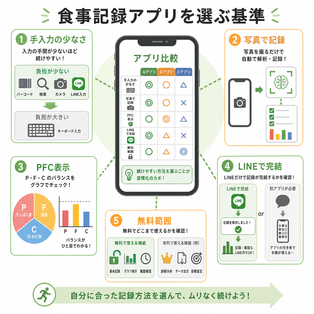 食事記録アプリを選ぶ基準