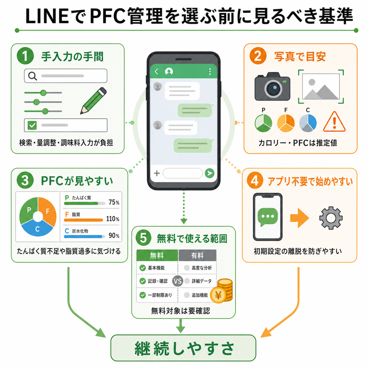 LINEでPFC管理を選ぶ前に見るべき基準