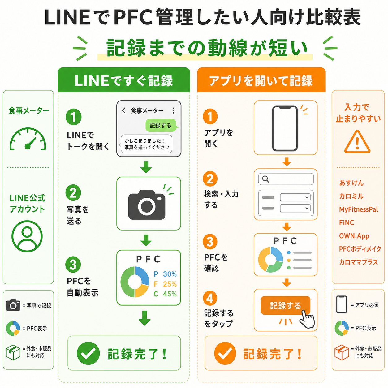 LINEでPFC管理したい人向け比較表