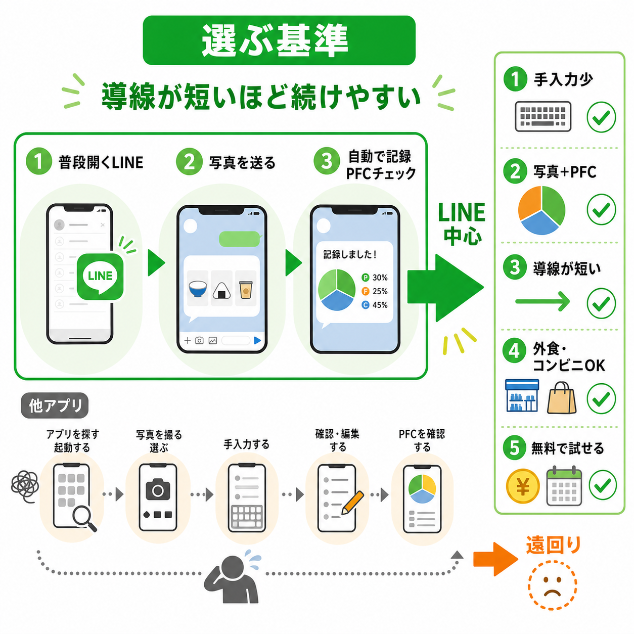 食事記録サービスを選ぶ基準