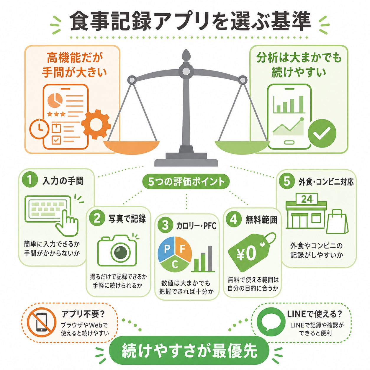 食事記録アプリを選ぶ基準