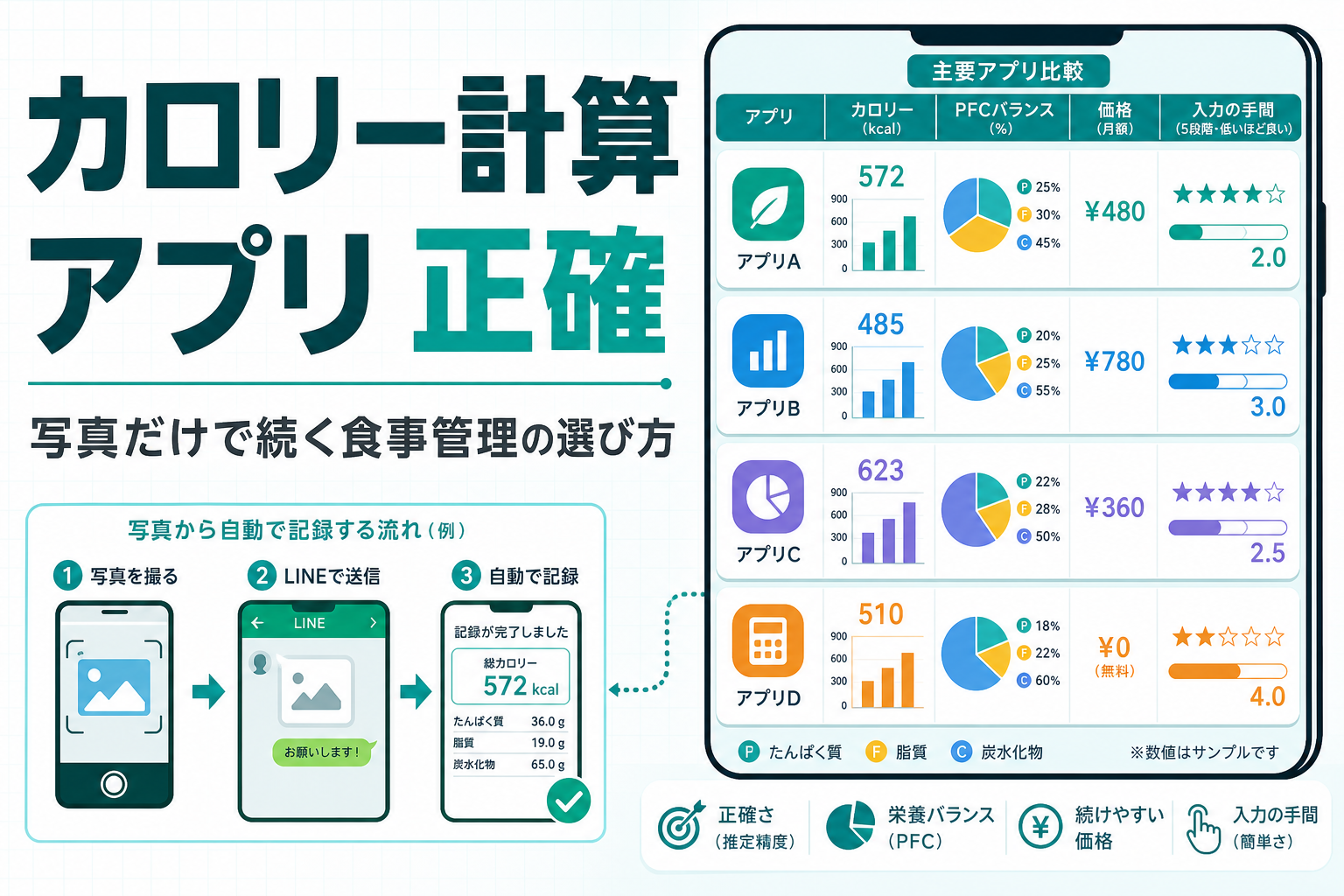 カロリー計算 アプリ 正確|写真だけで続く食事管理の選び方