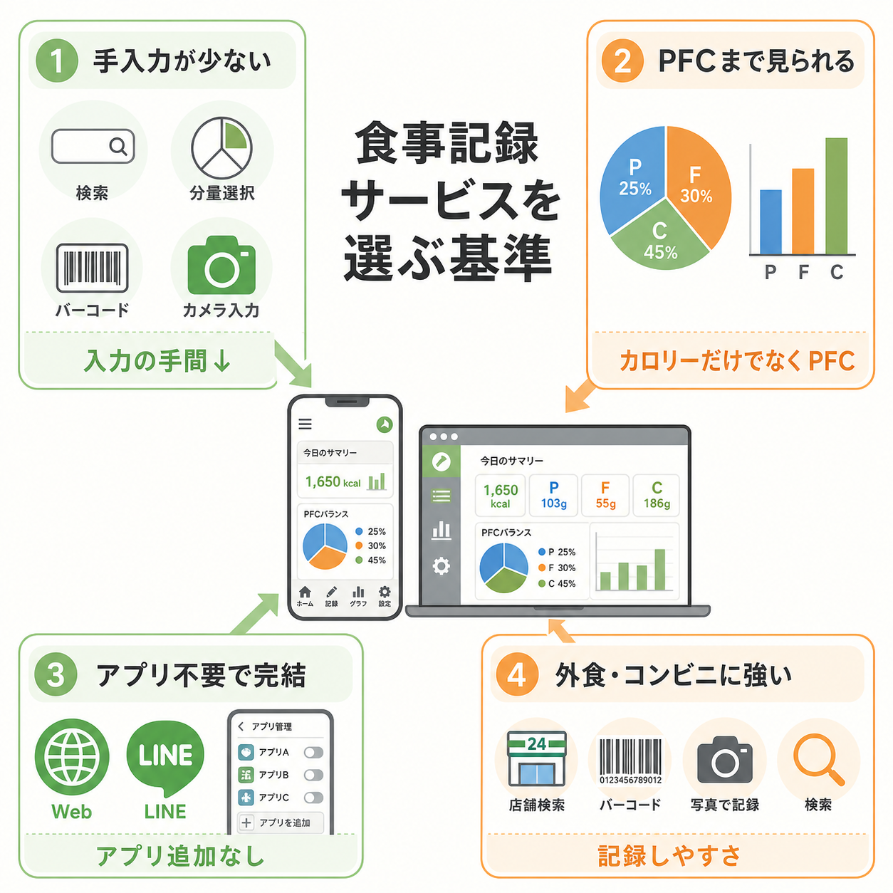 食事記録サービスを選ぶ基準
