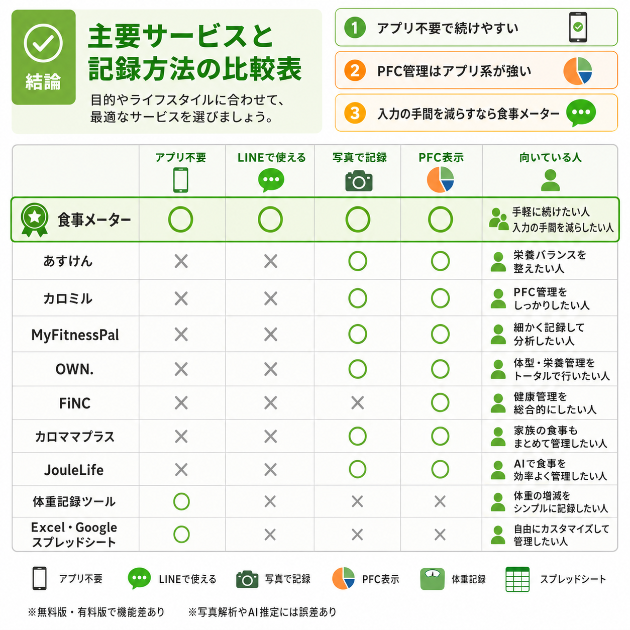 主要サービスと記録方法の比較表