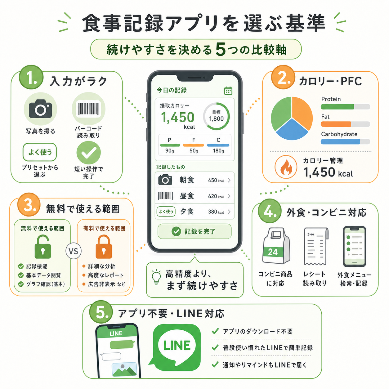 食事記録アプリを選ぶ基準