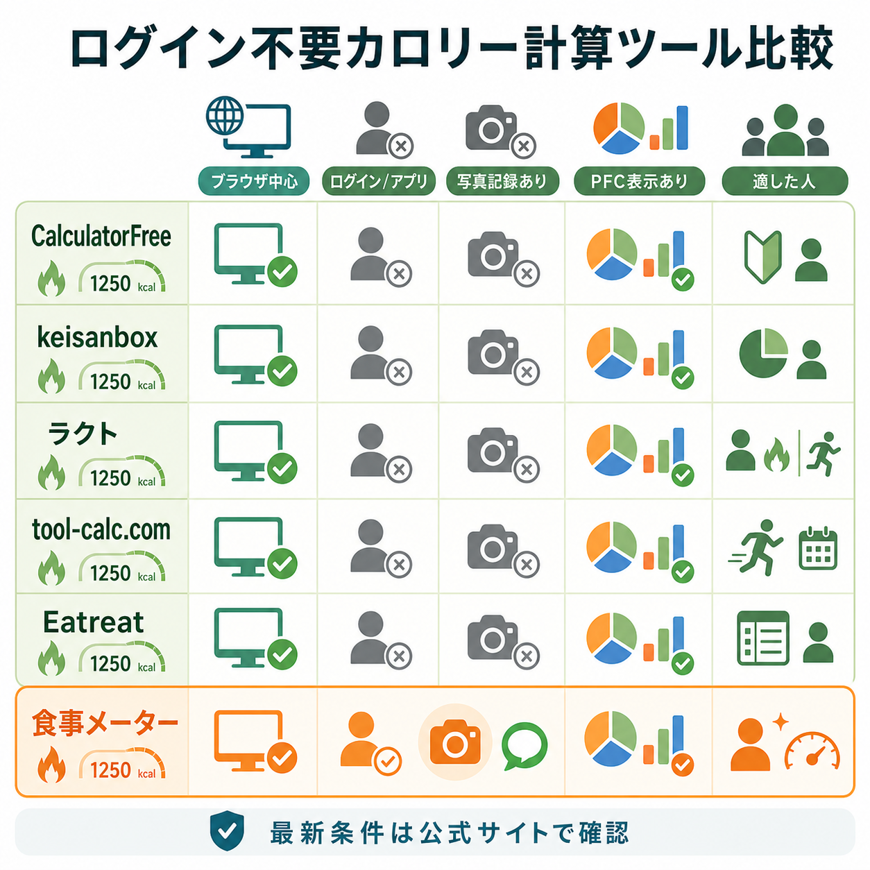 ログイン不要カロリー計算ツール・記録方法の比較表