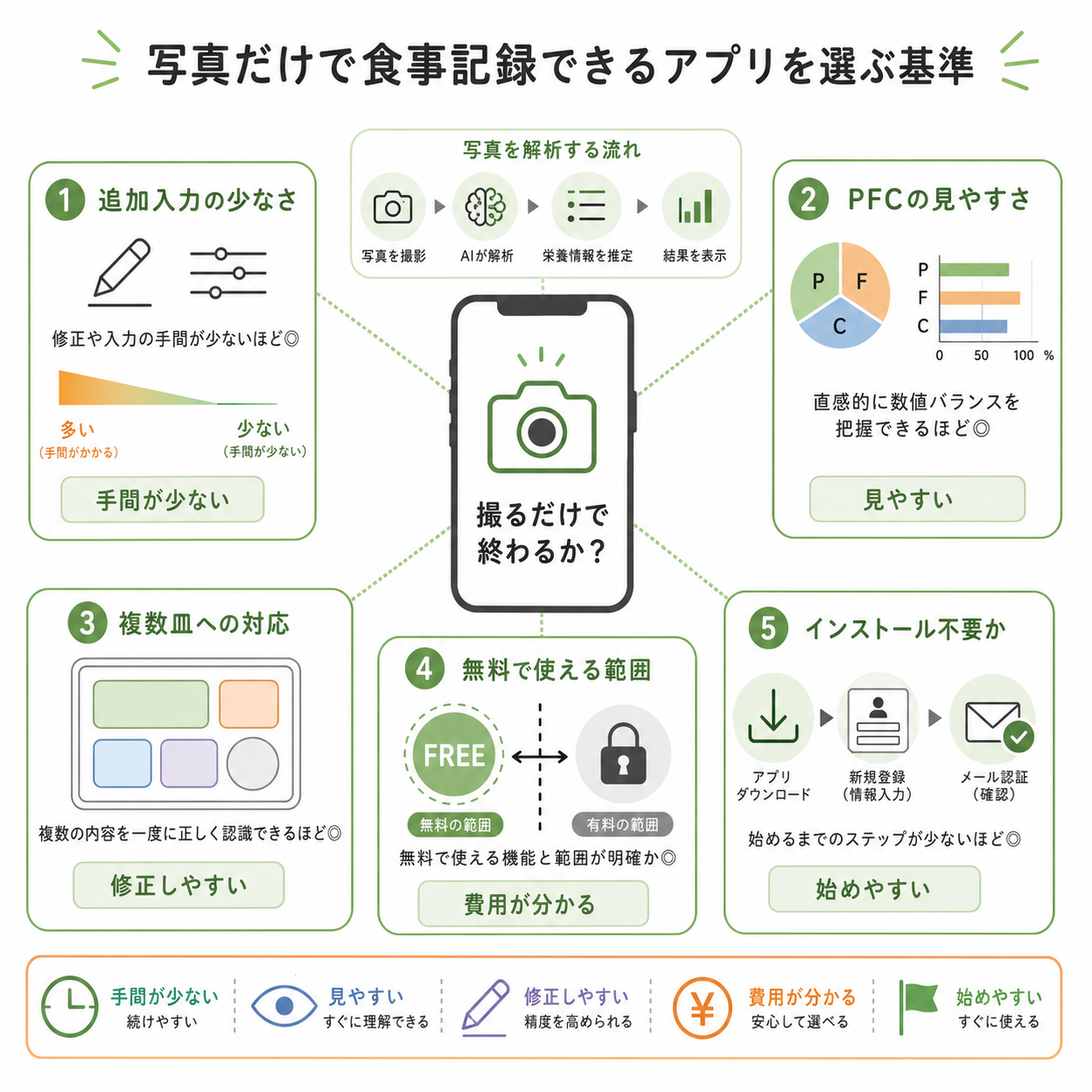 食事記録アプリを選ぶ基準